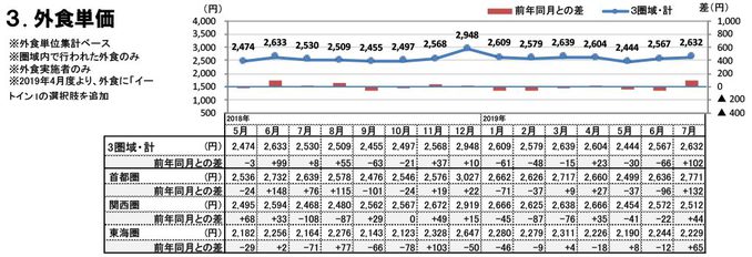 外食単価（2019年7月）