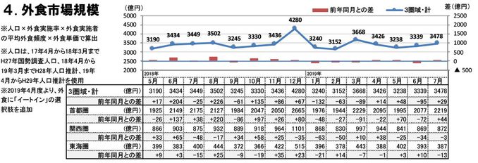 外食市場規模（2019年7月）