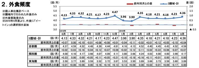 外食頻度（2019年8月）