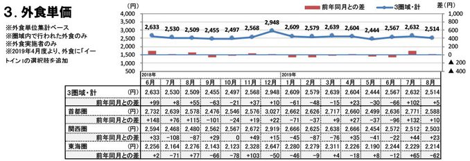 外食単価（2019年8月）