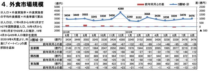 外食市場規模（2019年8月）