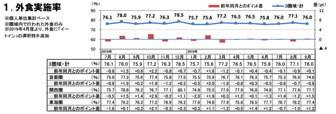 外食実施率（2019年9月）