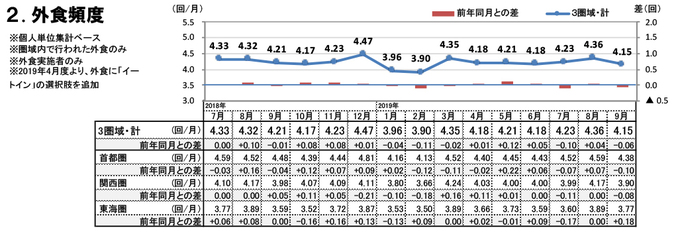 外食頻度（2019年9月）
