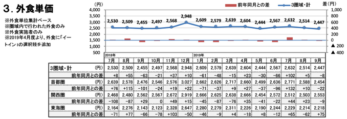 外食単価（2019年9月）