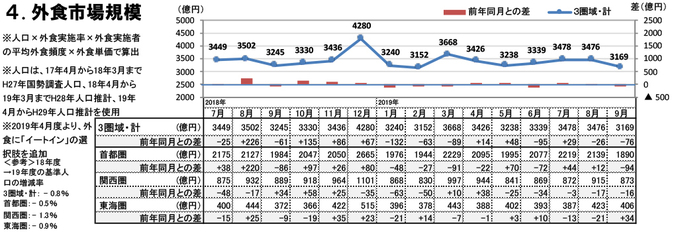 外食市場規模（2019年9月）