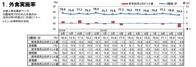 外食実施率（2019年10月）