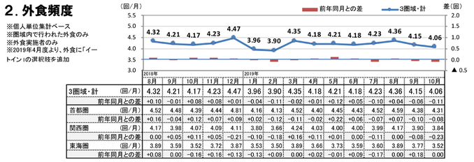 外食頻度（2019年10月）