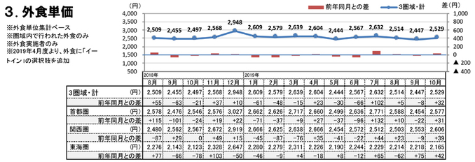 外食単価（2019年10月）