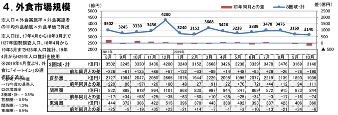 外食市場規模（2019年10月）