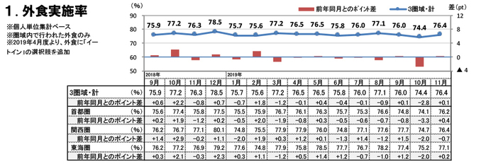 外食実施率（2019年11月）