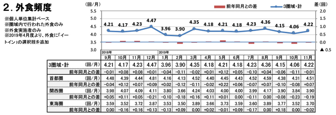 外食頻度（2019年11月）