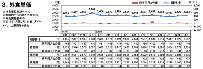 外食単価（2019年11月）