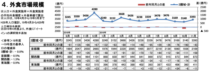 外食市場規模（2019年11月）