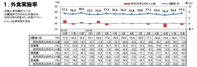 外食実施率（2019年12月）