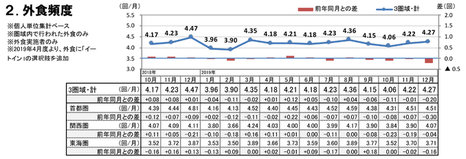 外食頻度（2019年12月）