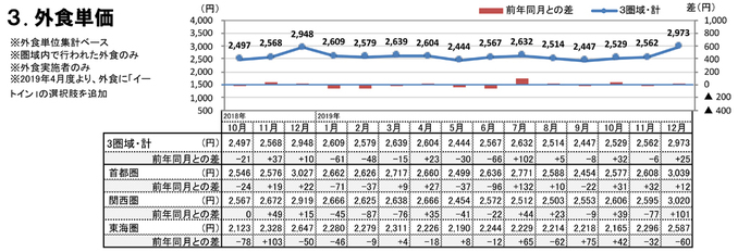 外食単価（2019年12月）