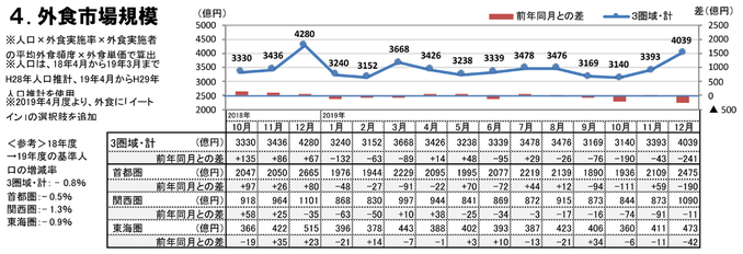 外食市場規模（2019年12月）