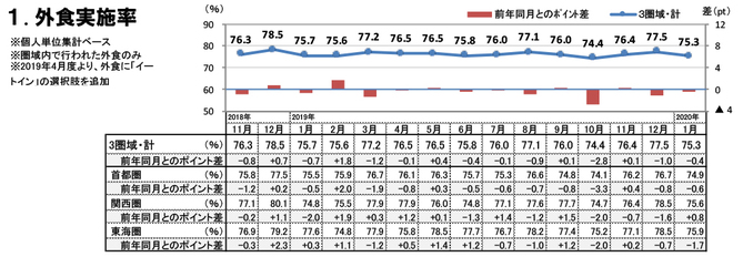外食実施率（2020年1月）