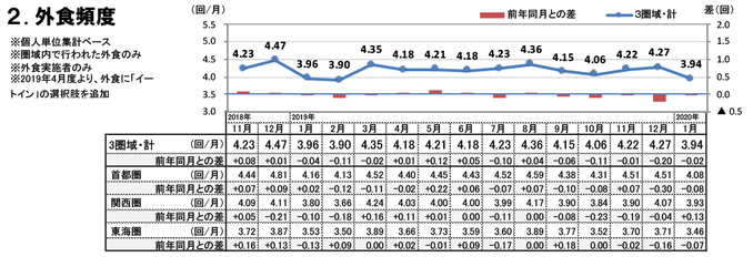 外食頻度（2020年1月）