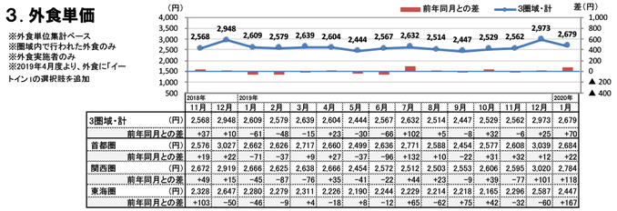 外食単価（2020年1月）