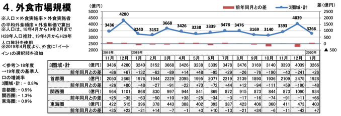 外食市場規模（2020年1月）