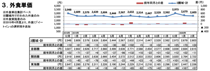 外食単価（2020年2月）