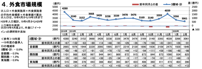 外食市場規模（2020年2月）