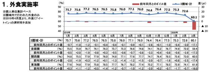 外食実施率（2020年3月）