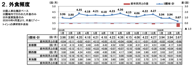 外食頻度（2020年3月）