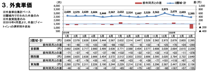 外食単価（2020年3月）