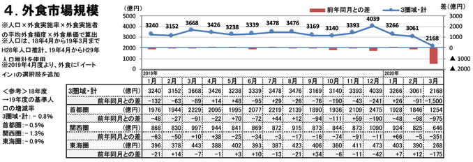 外食市場規模（2020年3月）