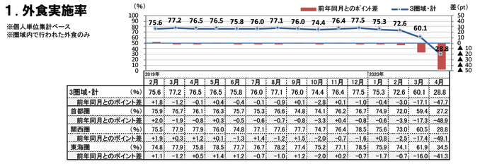 外食実施率（2020年4月）