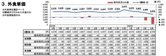 外食単価（2020年4月）