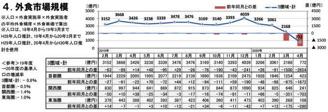 外食市場規模（2020年4月）