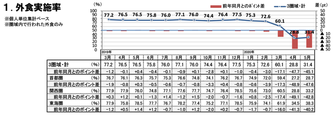 外食実施率（2020年5月）