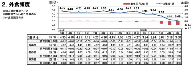 外食頻度（2020年5月）