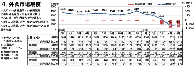 外食市場規模（2020年5月）