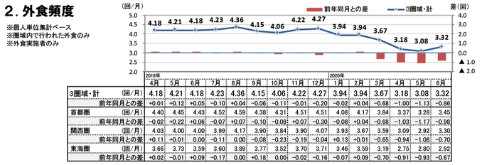 外食頻度（2020年6月）