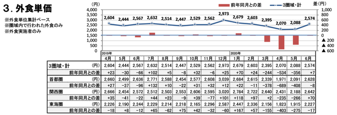 外食単価（2020年6月）