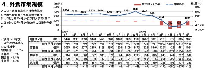 外食市場規模（2020年6月）