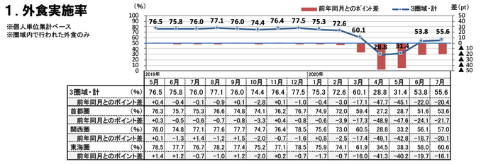 外食実施率（2020年7月）