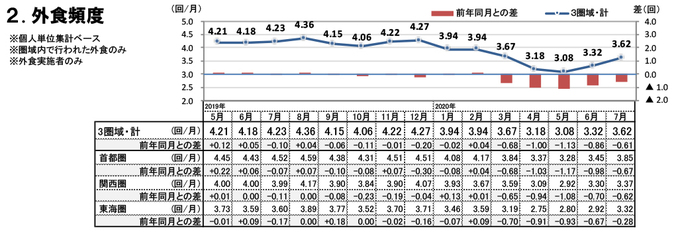 外食頻度（2020年7月）