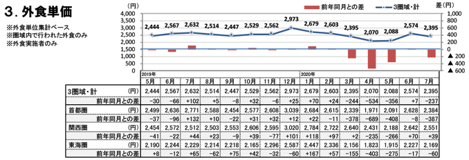 外食単価（2020年7月）