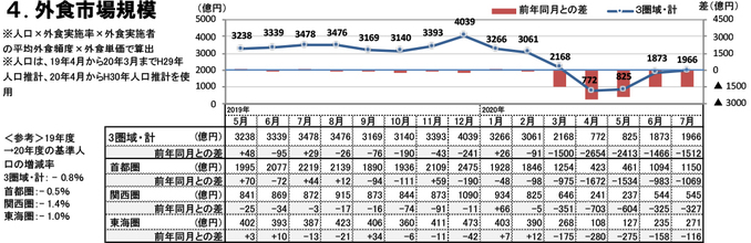 外食市場規模（2020年7月）