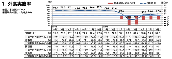 外食実施率（2020年8月）