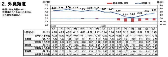 外食頻度（2020年8月）