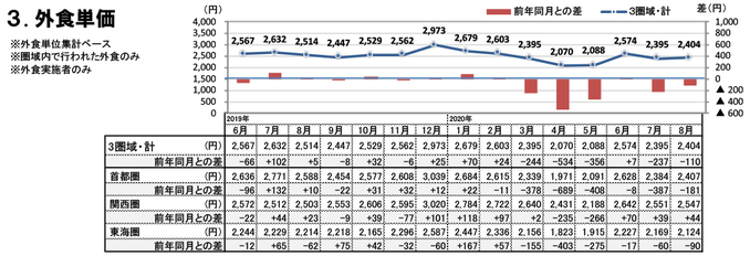 外食単価（2020年8月）