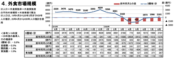 外食市場規模（2020年8月）