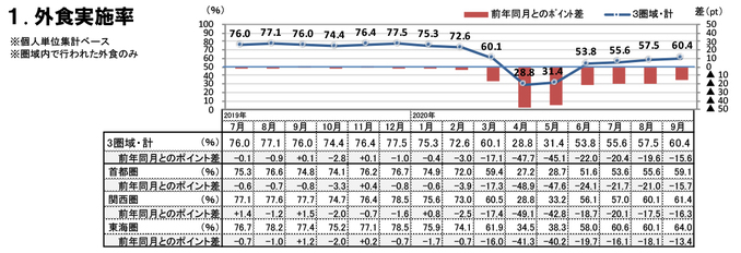 外食実施率（2020年9月）