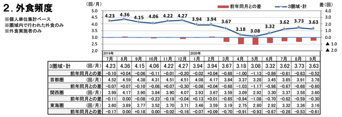 外食頻度（2020年9月）